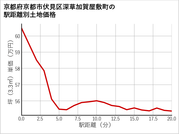 京都府京都市伏見区深草加賀屋敷町の徒歩距離別の土地坪単価