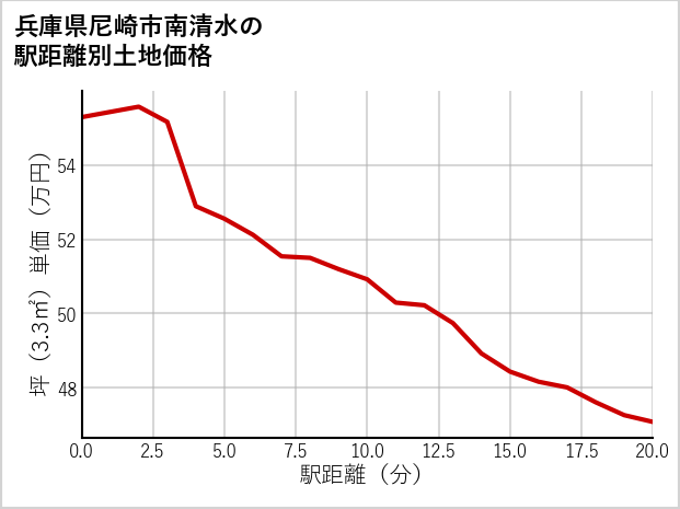 兵庫県尼崎市南清水の徒歩距離別の土地坪単価