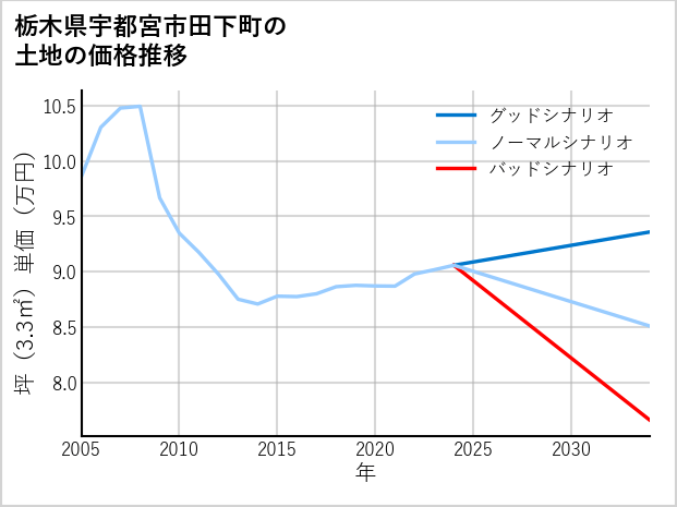 栃木県宇都宮市田下町の土地価格推移