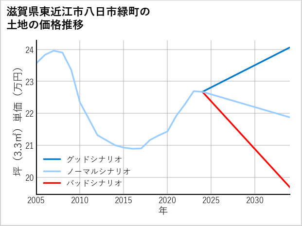 滋賀県東近江市八日市緑町の土地価格推移