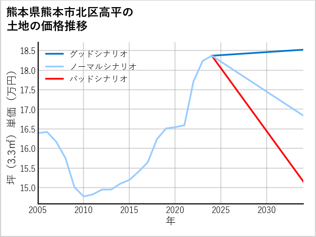 熊本県熊本市北区高平の土地価格推移