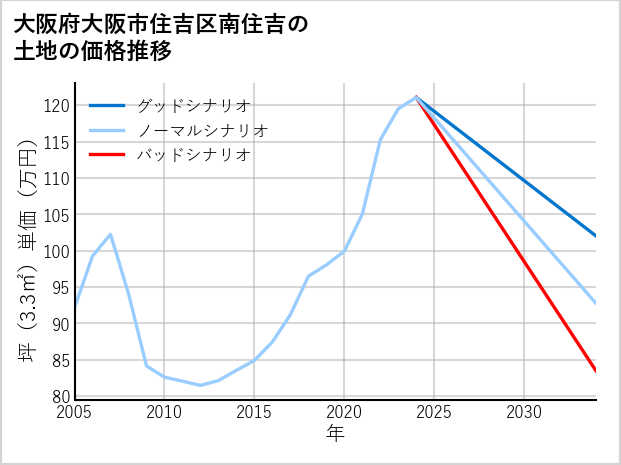 大阪府大阪市住吉区南住吉の土地価格推移