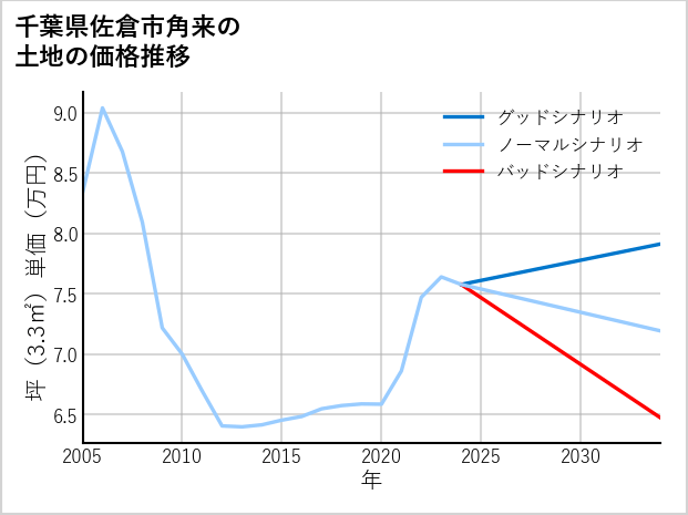 千葉県佐倉市角来の土地価格推移