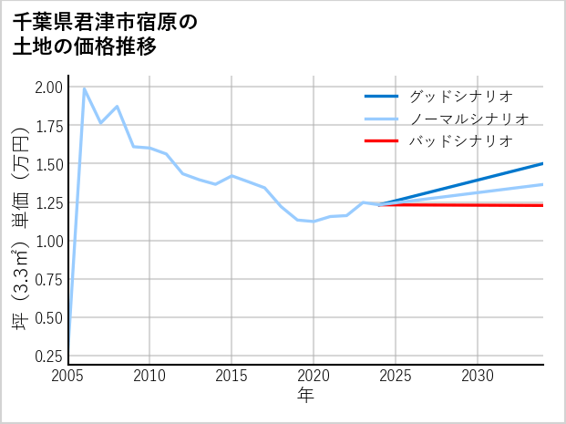 千葉県君津市宿原の土地価格推移