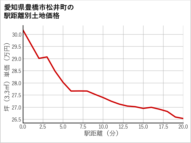 愛知県豊橋市松井町の徒歩距離別の土地坪単価