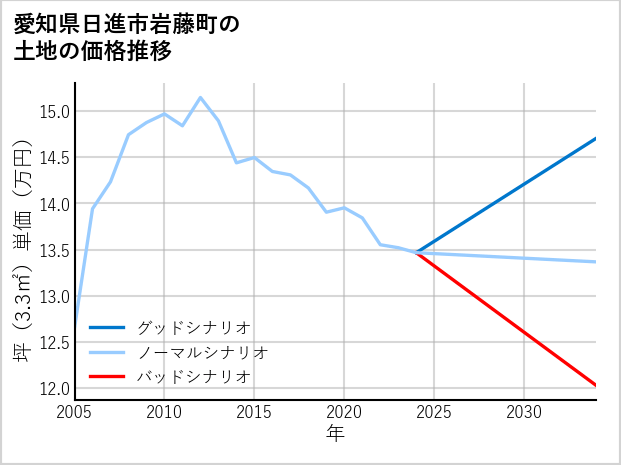 愛知県日進市岩藤町の土地価格推移