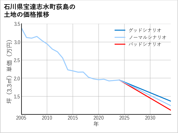 石川県宝達志水町荻島の土地価格推移