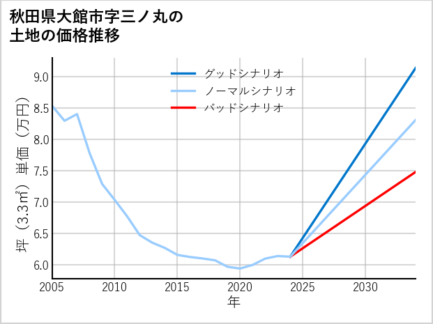 秋田県大館市三ノ丸の土地価格推移
