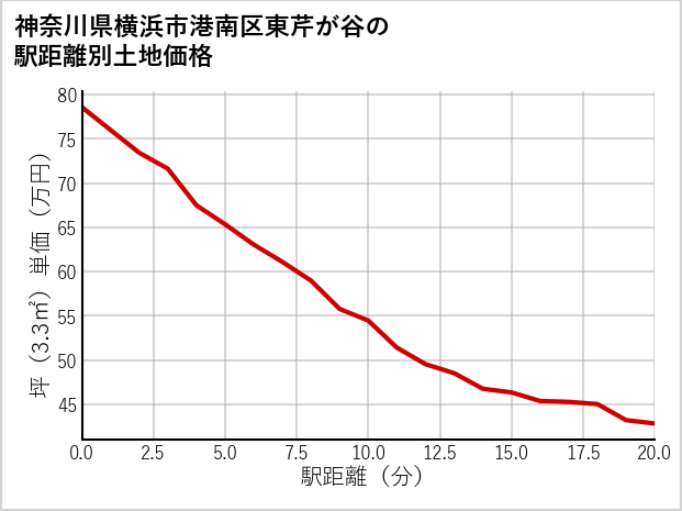 神奈川県横浜市港南区東芹が谷の徒歩距離別の土地坪単価