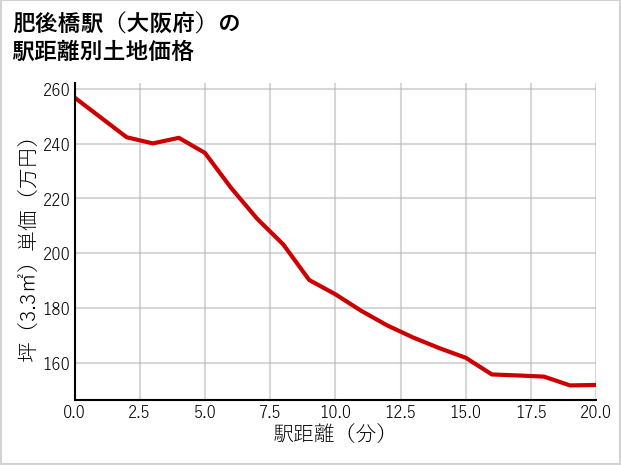 肥後橋駅（大阪府）の徒歩距離別の土地坪単価