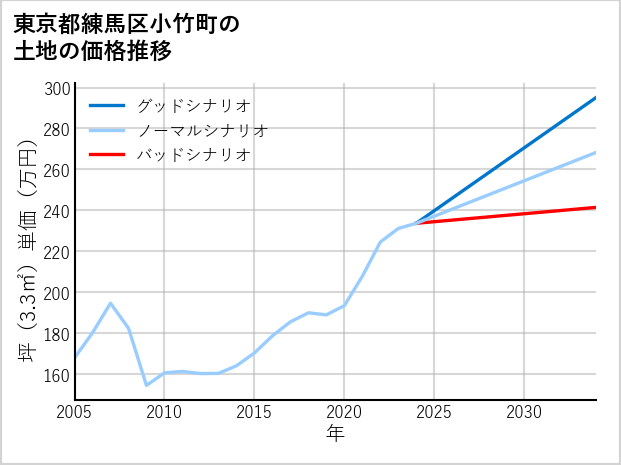 東京都練馬区小竹町の土地価格推移