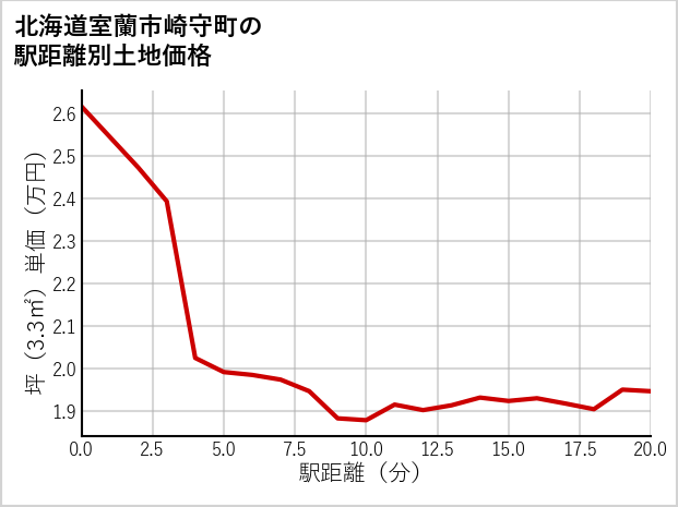 北海道室蘭市崎守町の徒歩距離別の土地坪単価