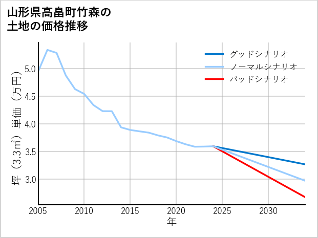 山形県高畠町竹森の土地価格推移