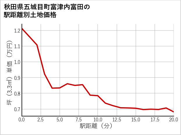 秋田県五城目町富津内富田の徒歩距離別の土地坪単価