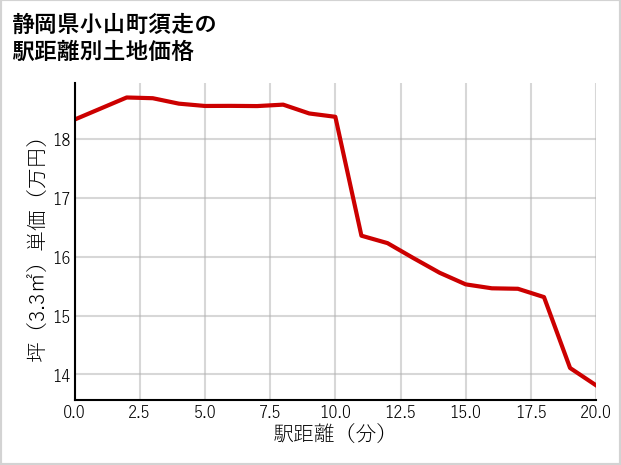 静岡県小山町須走の徒歩距離別の土地坪単価