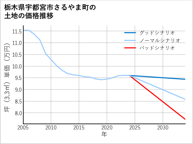 栃木県宇都宮市さるやま町の土地価格推移