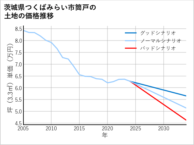 茨城県つくばみらい市筒戸の土地価格推移