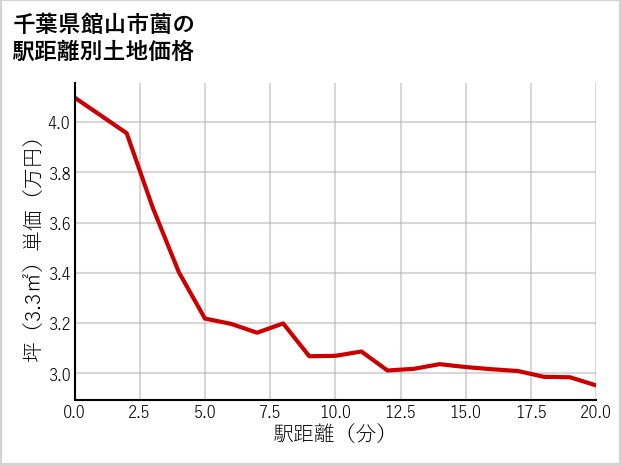 千葉県館山市薗の徒歩距離別の土地坪単価