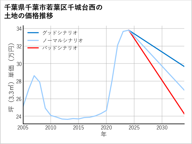 千葉県千葉市若葉区千城台西の土地価格推移