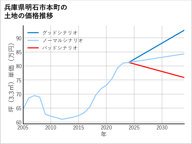 兵庫県明石市本町の土地価格推移