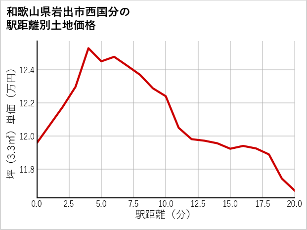 和歌山県岩出市西国分の徒歩距離別の土地坪単価