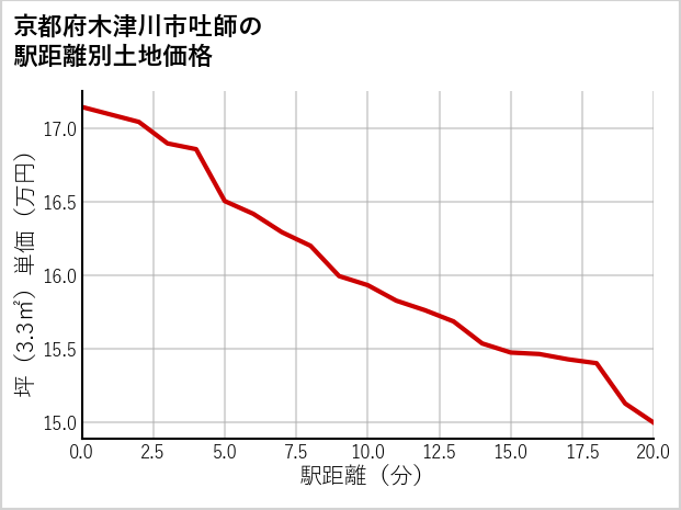 京都府木津川市吐師の徒歩距離別の土地坪単価