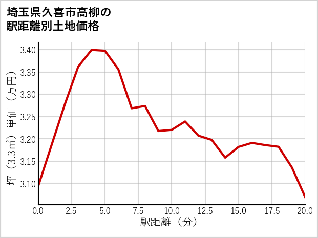 埼玉県久喜市高柳の徒歩距離別の土地坪単価