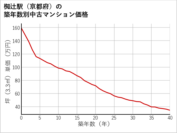 椥辻駅（京都府）の築年数別の中古マンション坪単価