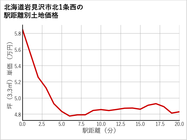 北海道岩見沢市北1条西の徒歩距離別の土地坪単価