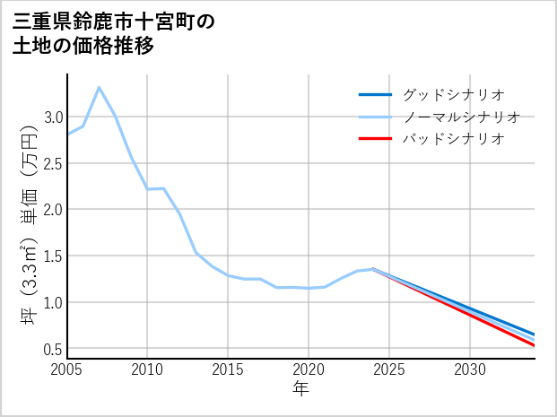 三重県鈴鹿市十宮町の土地価格推移