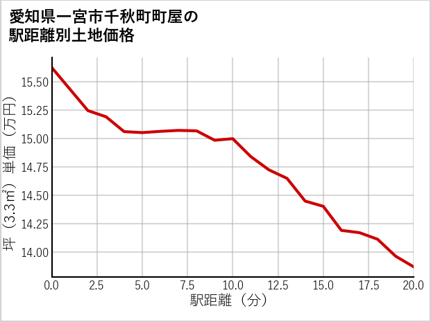 愛知県一宮市千秋町町屋の徒歩距離別の土地坪単価