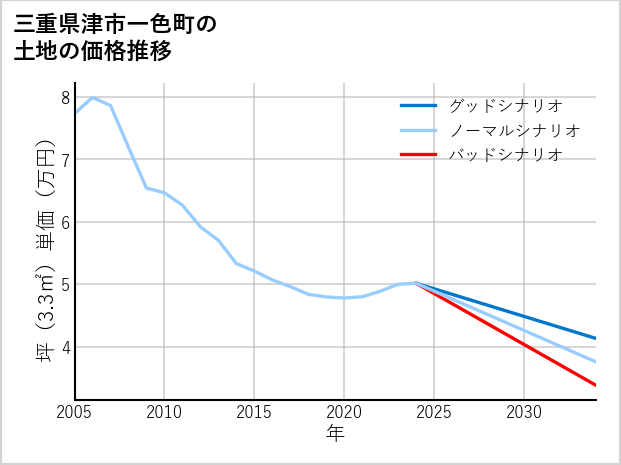三重県津市一色町の土地価格推移