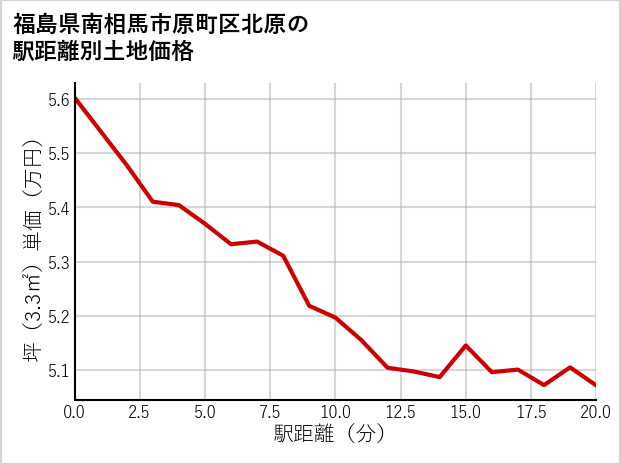福島県南相馬市原町区北原の徒歩距離別の土地坪単価