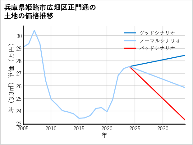 兵庫県姫路市広畑区正門通の土地価格推移