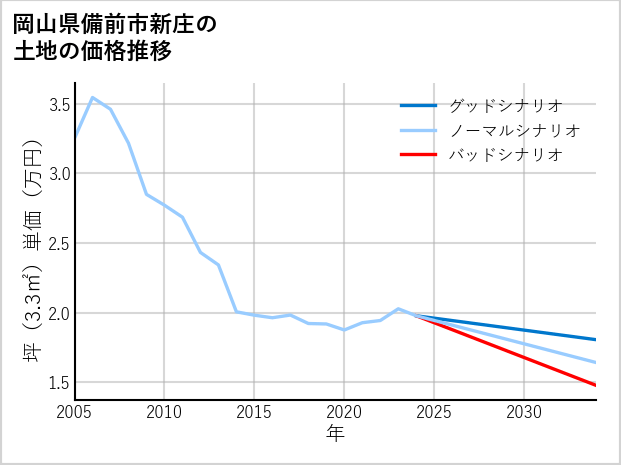 岡山県備前市新庄の土地価格推移