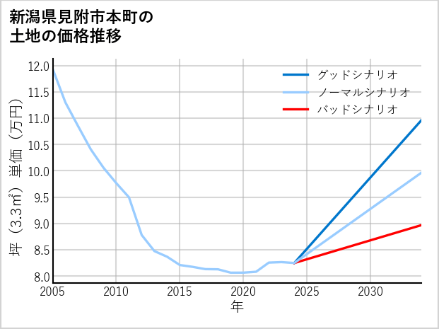 新潟県見附市本町の土地価格推移