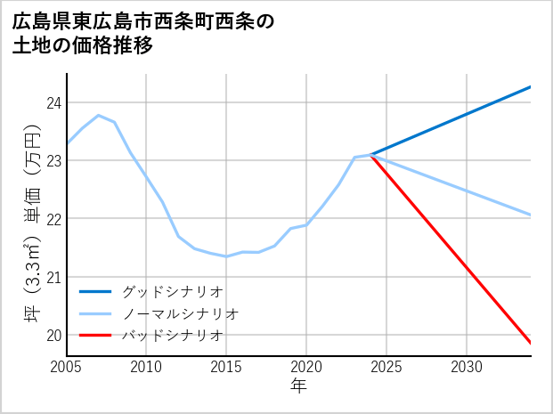 広島県東広島市西条町西条の土地価格推移