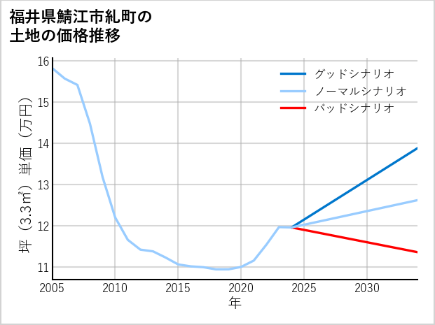 福井県鯖江市糺町の土地価格推移