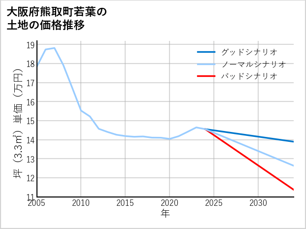 大阪府熊取町若葉の土地価格推移