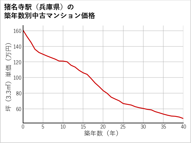 猪名寺駅（兵庫県）の築年数別の中古マンション坪単価