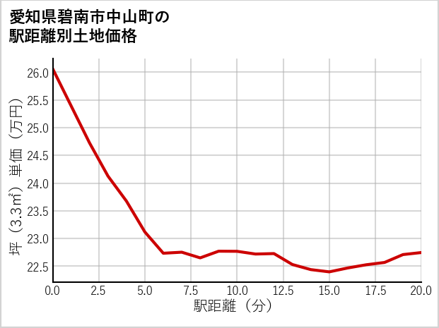愛知県碧南市中山町の徒歩距離別の土地坪単価