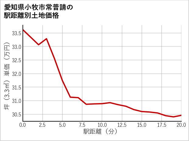 愛知県小牧市常普請の徒歩距離別の土地坪単価