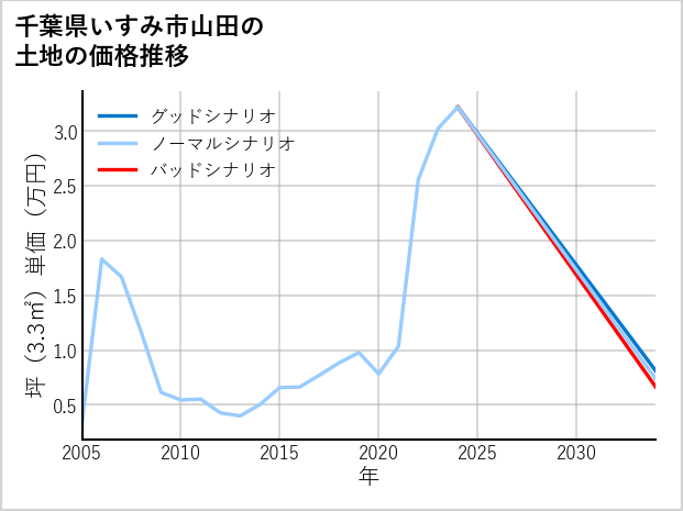 千葉県いすみ市山田の土地価格推移
