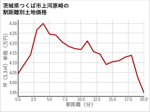 茨城県つくば市上河原崎の徒歩距離別の土地坪単価