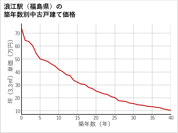 浪江駅（福島県）の築年数別の中古戸建て坪単価