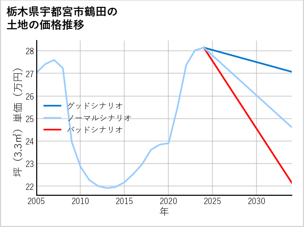 栃木県宇都宮市鶴田の土地価格推移