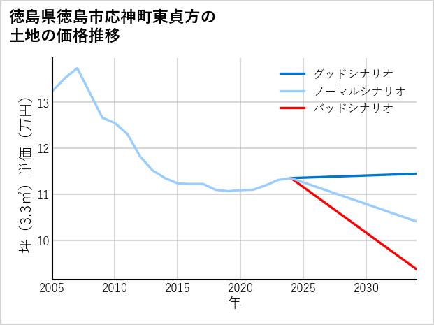 徳島県徳島市応神町東貞方の土地価格推移