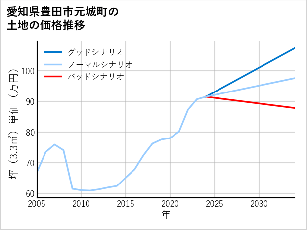 愛知県豊田市元城町の土地価格推移