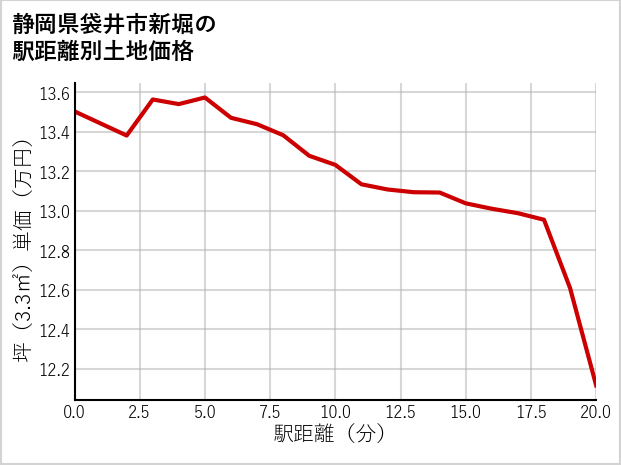 静岡県袋井市新堀の徒歩距離別の土地坪単価