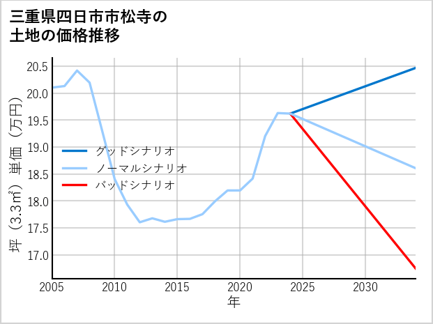 三重県四日市市松寺の土地価格推移